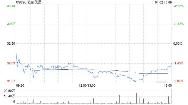交银国际：维持名创优品买入评级 下调目标价至45.50港元-313啦实用网