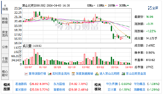常山北明回应2025年收入下滑：剥离纺织业务对营收有影响 后续会加大新业务拓展力度-313啦实用网