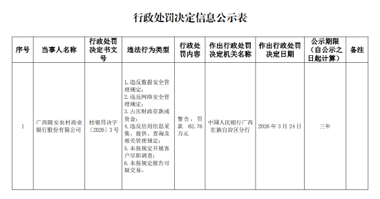 广西隆安农村商业银行被罚62.76万元：违反数据安全管理规定等-313啦实用网