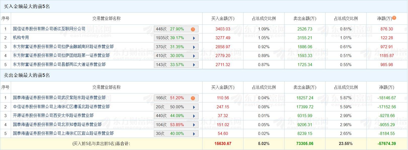 龙虎榜丨中超控股跌停，量化打板净卖出2.64亿元-313啦实用网