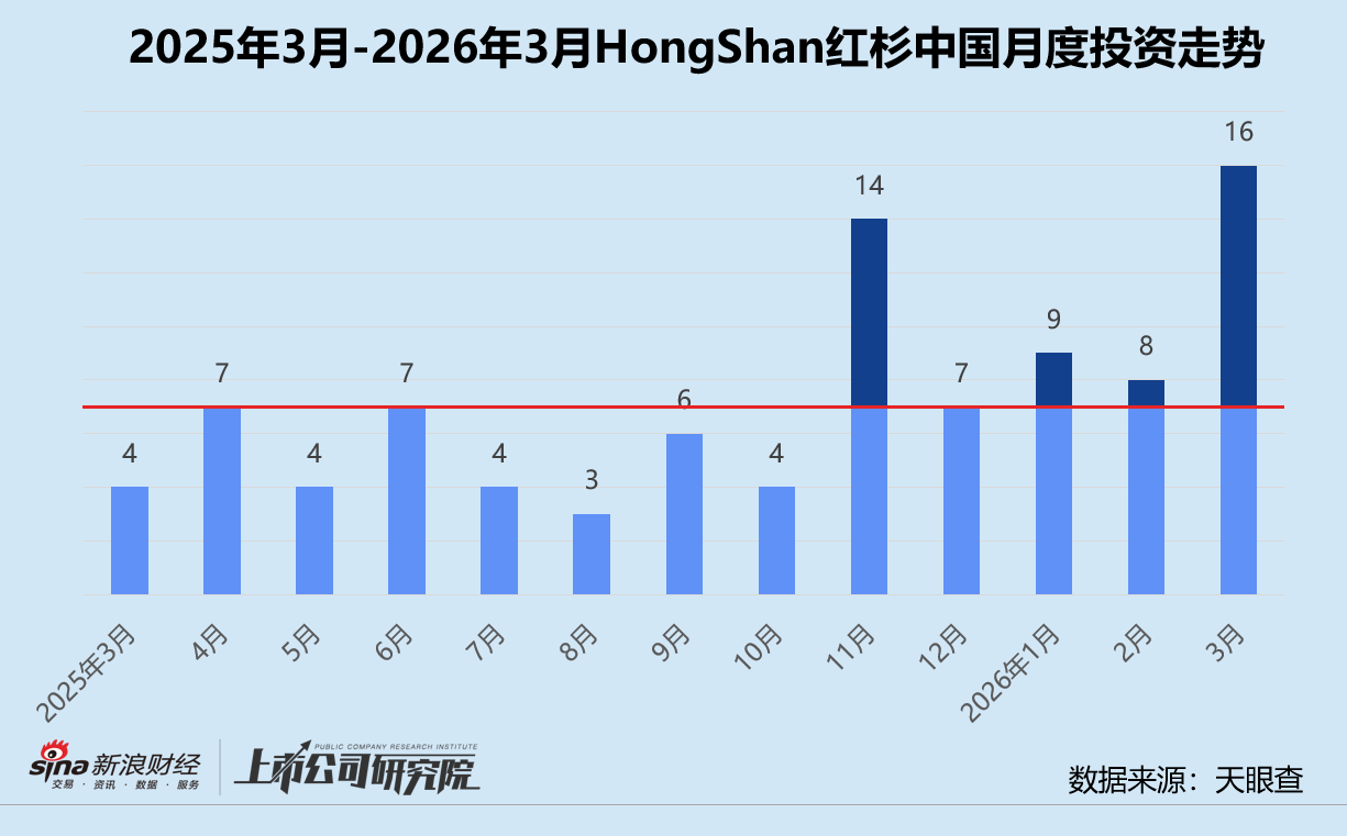创投月报 | HongShan红杉中国：3月投资同、环比双升 时隔五年再投小鹏汇天-313啦实用网