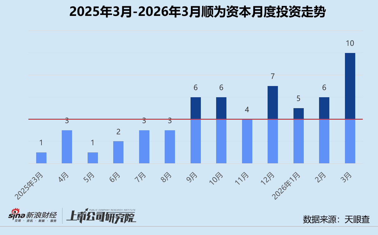 创投月报 | 顺为资本：3月投资创单月新高 重仓布局银河航天冲刺IPO-313啦实用网