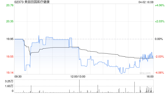中金：维持美丽田园医疗健康跑赢行业评级 下调目标价至30港元-313啦实用网