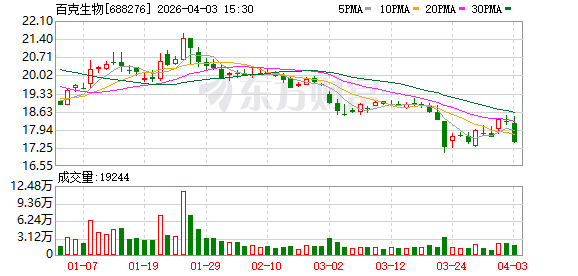 百克生物：公司水痘减毒活疫苗为国内首个去除明胶保护剂、有效期长达36个月的水痘疫苗产品-313啦实用网