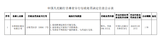 吉林银行被罚204.5万元：未按照规定报告可疑交易等-313啦实用网
