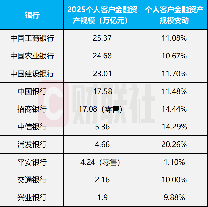 银行财富管理大爆发！去年15家上市银行代理业务赚1449亿，同比增长241%，个人客户AUM普遍增长-313啦实用网