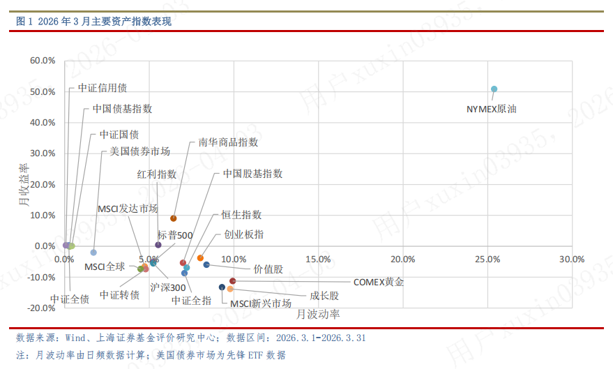 上海证券2026年4月基金投资策略 — 警惕地缘风险外溢，重塑配置逻辑
