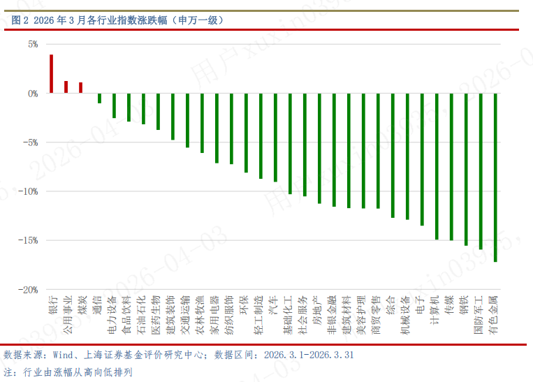 上海证券2026年4月基金投资策略 — 警惕地缘风险外溢，重塑配置逻辑