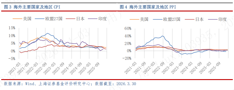 上海证券2026年4月基金投资策略 — 警惕地缘风险外溢，重塑配置逻辑