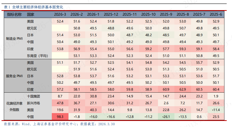 上海证券2026年4月基金投资策略 — 警惕地缘风险外溢，重塑配置逻辑