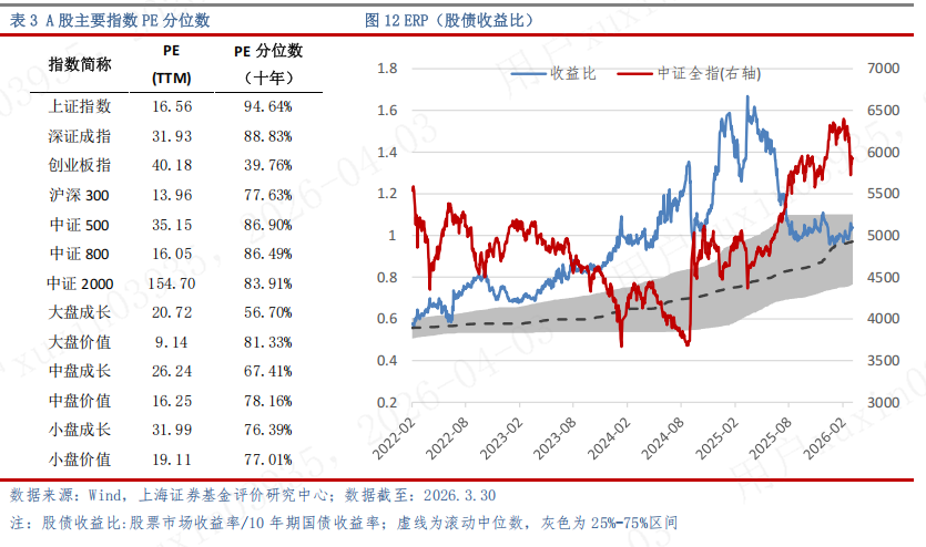 上海证券2026年4月基金投资策略 — 警惕地缘风险外溢，重塑配置逻辑