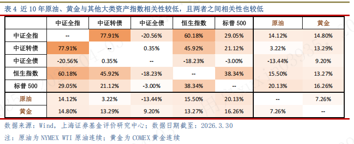 上海证券2026年4月基金投资策略 — 警惕地缘风险外溢，重塑配置逻辑