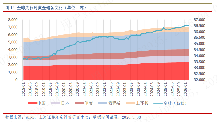 上海证券2026年4月基金投资策略 — 警惕地缘风险外溢，重塑配置逻辑