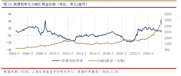 上海证券2026年4月基金投资策略 — 警惕地缘风险外溢，重塑配置逻辑