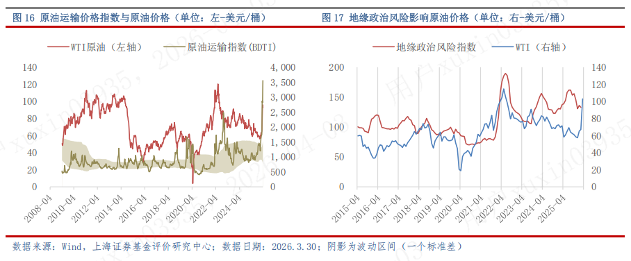 上海证券2026年4月基金投资策略 — 警惕地缘风险外溢，重塑配置逻辑
