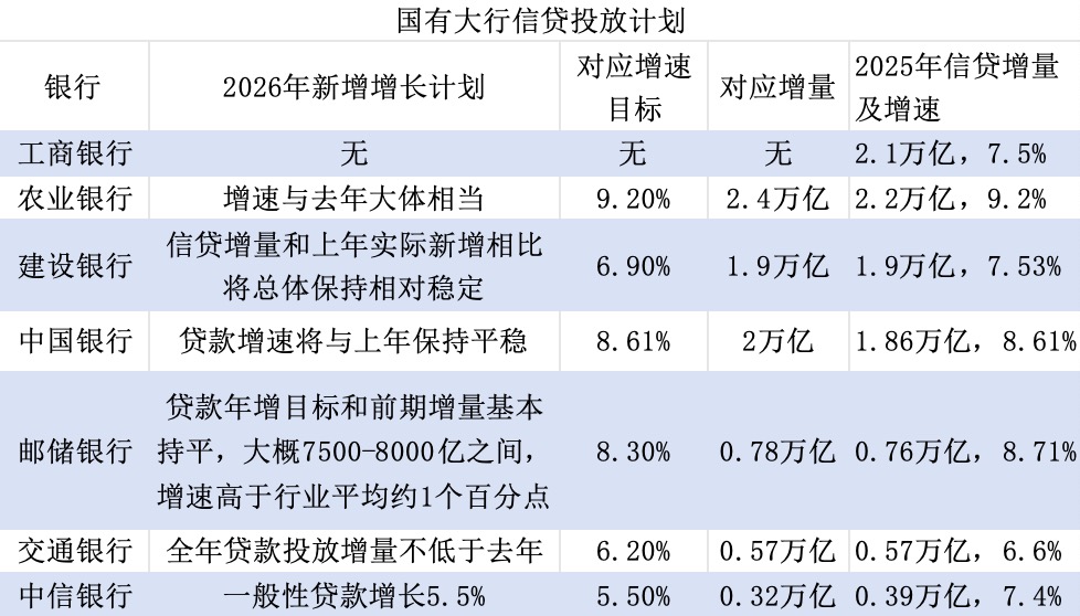多家大行锚定信贷增量不低于去年，票据余额或继续高增