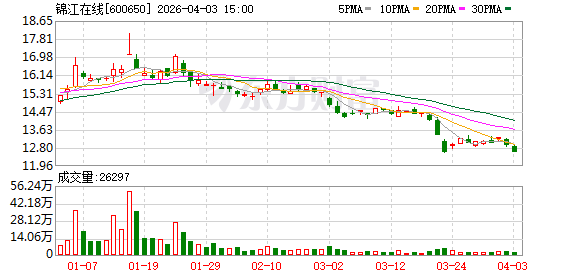 锦江在线：公司正全力聚焦主营业务-313啦实用网