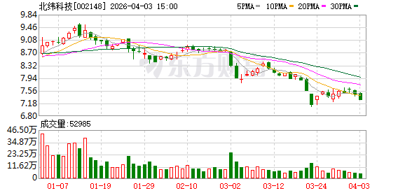 北纬科技：截至2026年3月31日公司股东数为7.6万户-313啦实用网