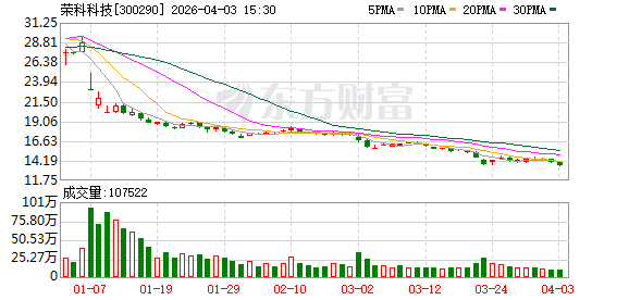 荣科科技：公司旗下子公司智维云目前为超聚变铂金经销商-313啦实用网