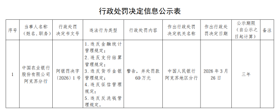 农业银行阿克苏分行被罚60万元：违反金融统计管理规定等-313啦实用网