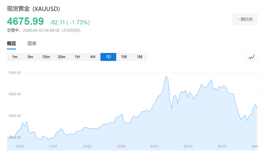 知名分析师：信贷周期已逆转，现金为王，黄金看到10000美元！-313啦实用网