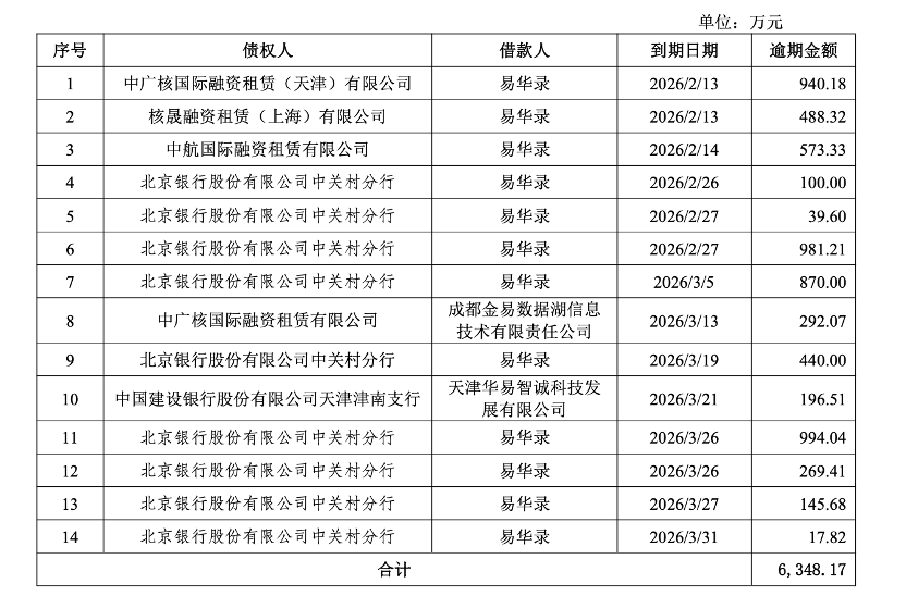 易华录之困：债务逾期，三年预亏超69亿元-313啦实用网