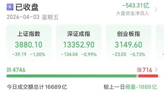 缩量下跌，A股节后怎么走？-313啦实用网