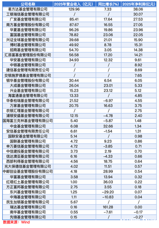 2025公募业绩分化：易方达领跑，华泰柏瑞等营收净利双降-313啦实用网