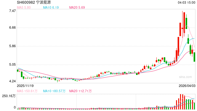 A股一周20大熊股出炉：最熊股复牌后大跌80%，电力概念股领跌-313啦实用网