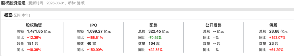 港股一季度IPO募资额涨489%逼近1100亿港元，科技股唱主角-313啦实用网