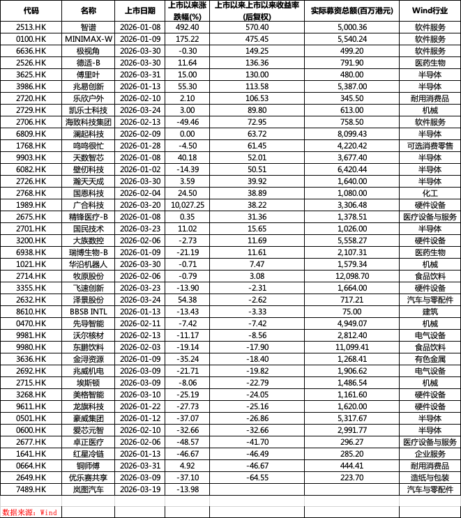 港股一季度IPO募资额涨489%逼近1100亿港元，科技股唱主角