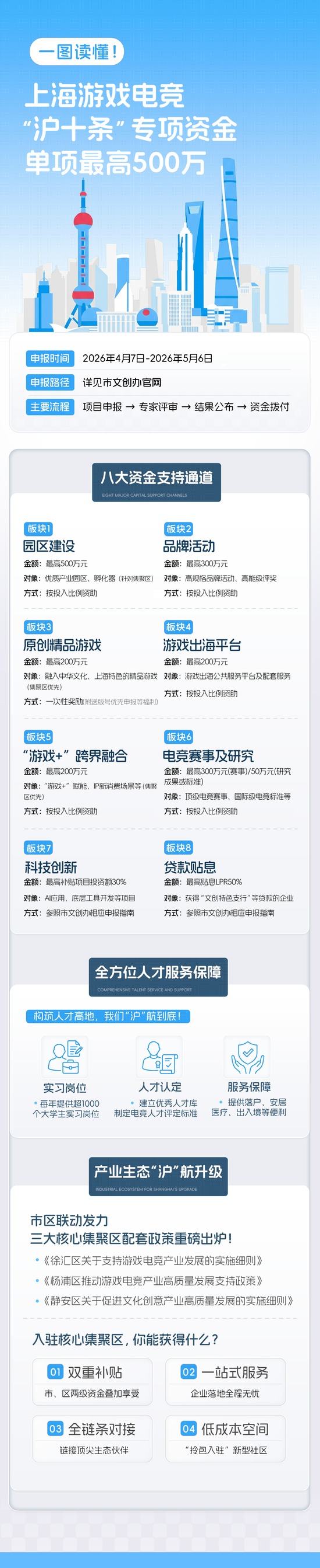 上海游戏“沪十条”发布，支持资金单项最高500万元-313啦实用网