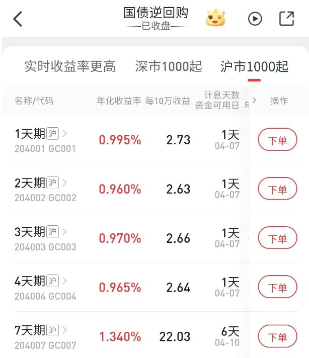 时值一季度末国债逆回购收益率却偏低，机构解析：资金面宽松成核心主因-313啦实用网
