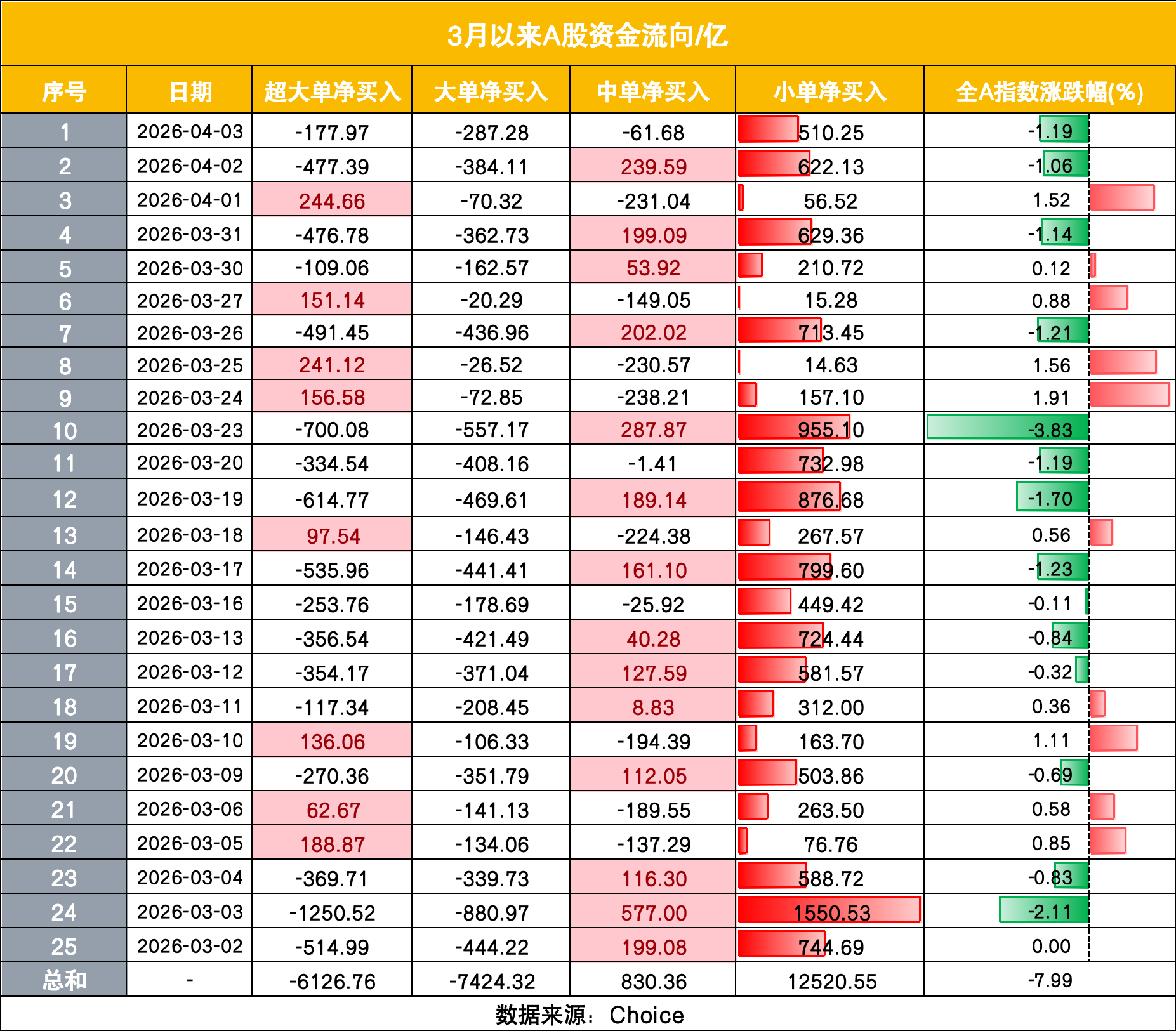 中国散户又出手了!相信“回调就是上车机会”,3月以来净买入1.25万亿