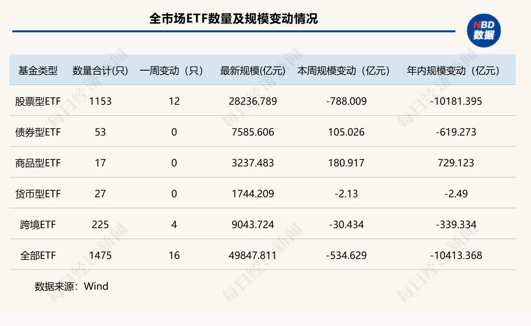 跌破5万亿元！全市场ETF年内缩水超万亿元，黄金类产品又“回来了” | ETF规模周报-313啦实用网