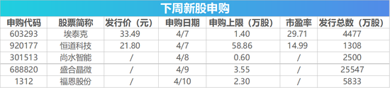 下周影响市场重要资讯前瞻:将有5只新股发行,短线交易监管规定将施行 这些投资机会靠谱