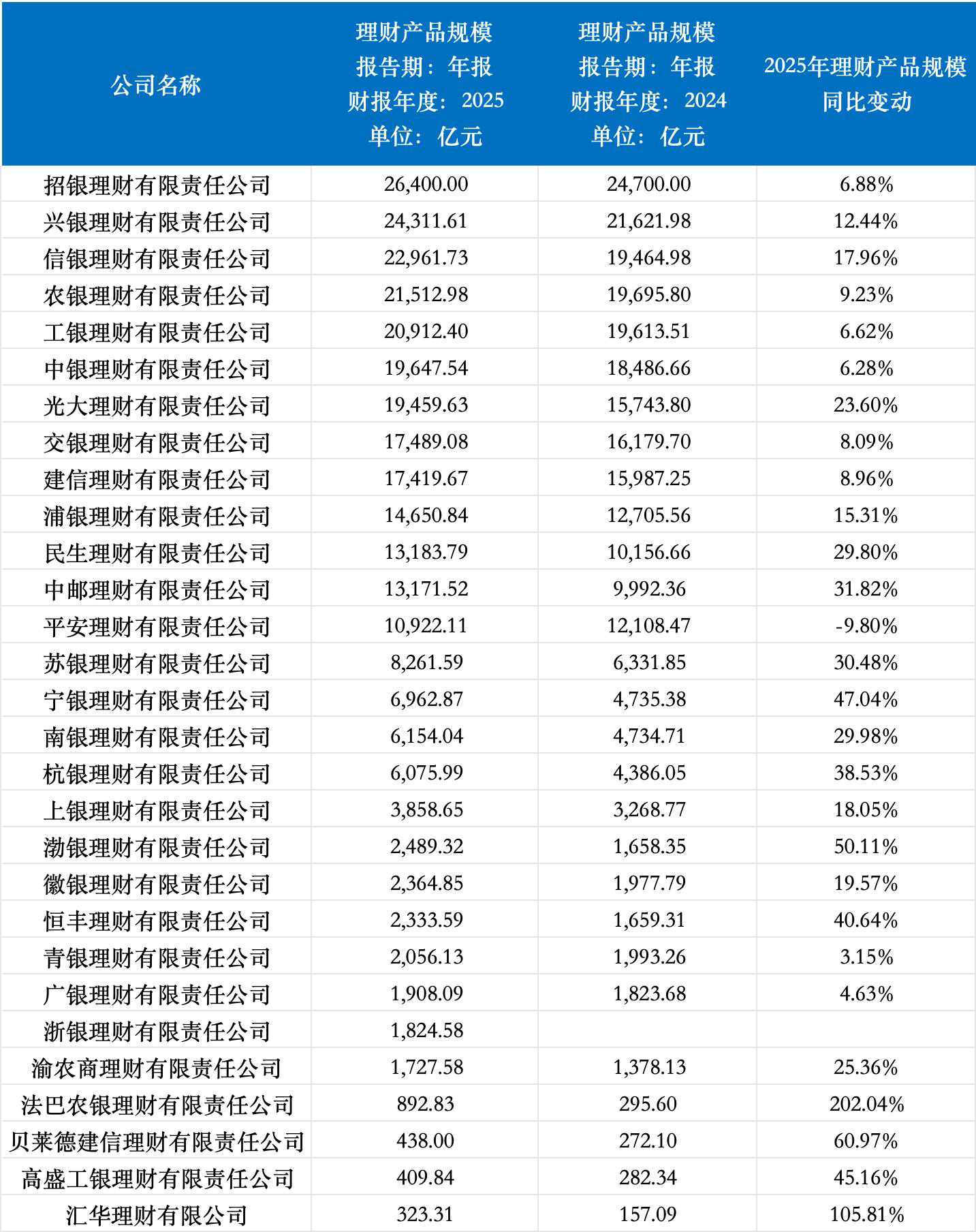 理财子规模再突破，三家迈入两万亿梯队，农银理财净利润增超90%-313啦实用网
