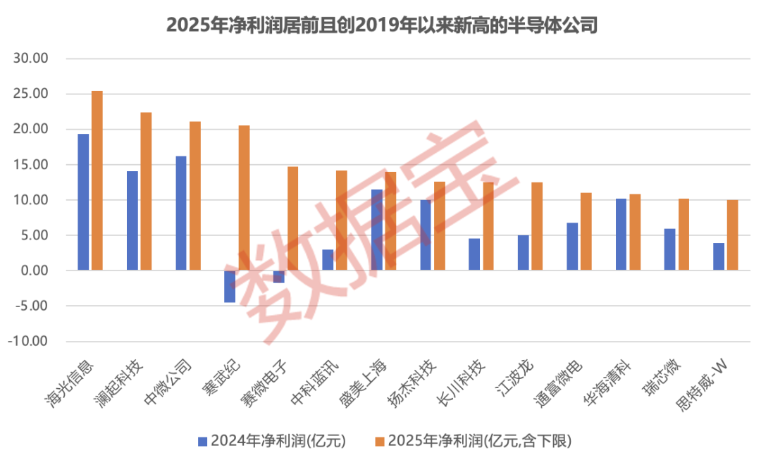 穿越周期！半导体盈收出海双提速，16只被“错杀”的绩优股曝光