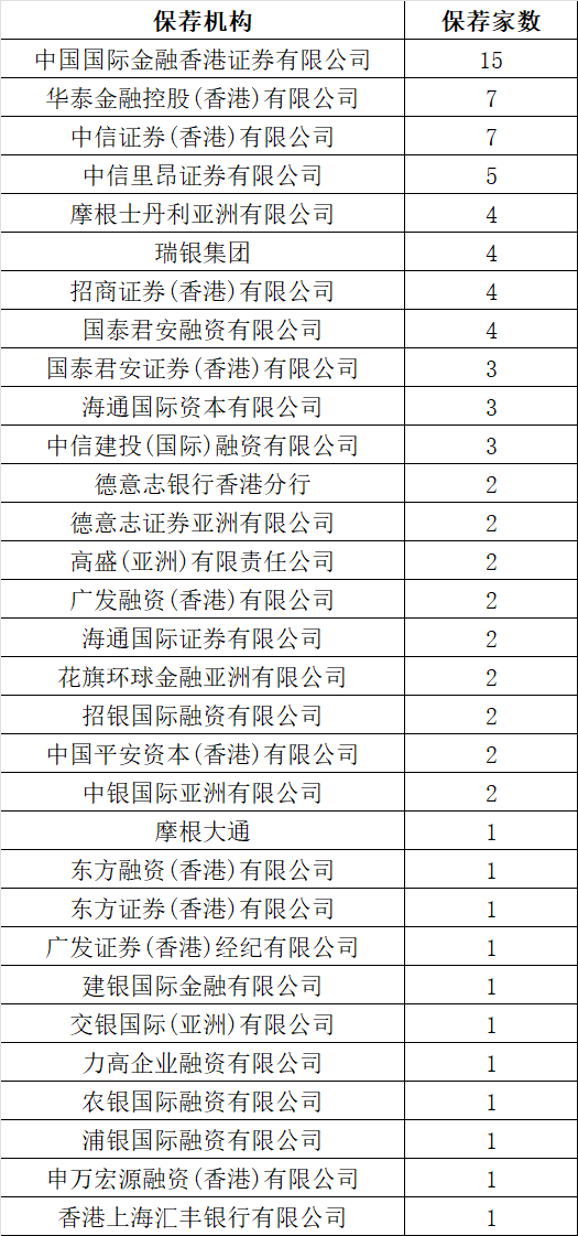 一季度40家上市，港股IPO保荐，券商哪家强？-313啦实用网