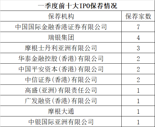 一季度40家上市,港股IPO保荐,券商哪家强?