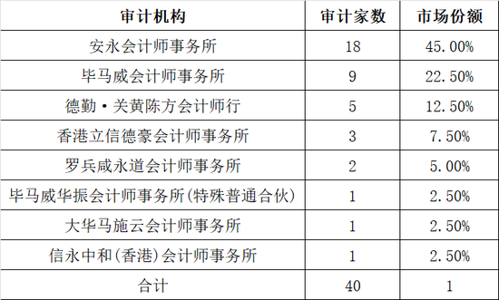 一季度40家上市,港股IPO保荐,券商哪家强?
