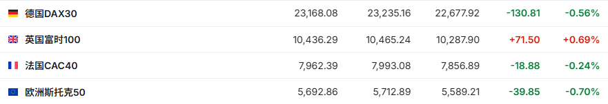 美股前瞻 | 三大股指期货涨跌不一 传美伊停火协议或将于6日生效 特朗普拟召开新闻发布会