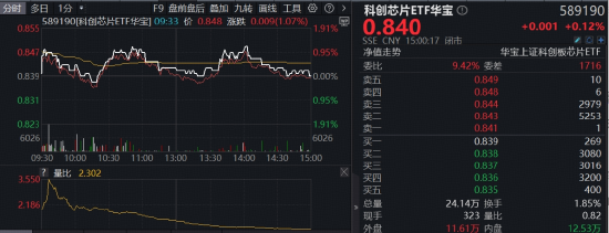 国产算力崛起+半导体设备材料加速替代+供应链涨价预期三重逻辑交织，全“芯”589190逆市上涨-313啦实用网