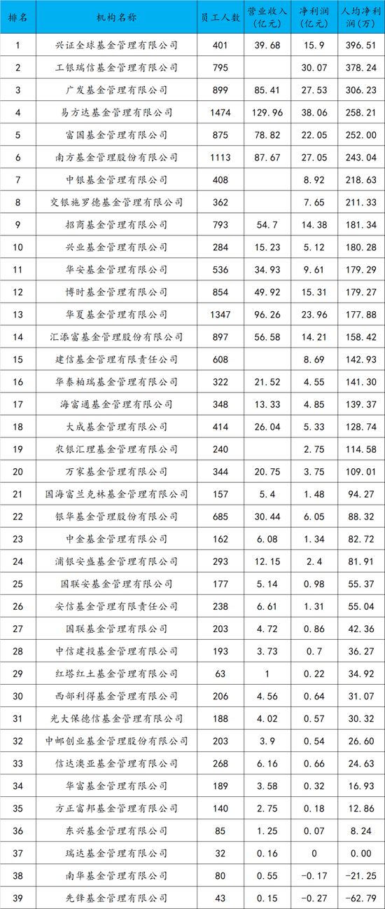 基金公司人均创利排名-313啦实用网