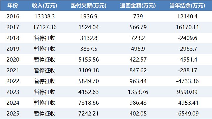 深圳欠薪保障基金连续两年垫付超7000万元 谁该为企业欠薪行为买单？-313啦实用网