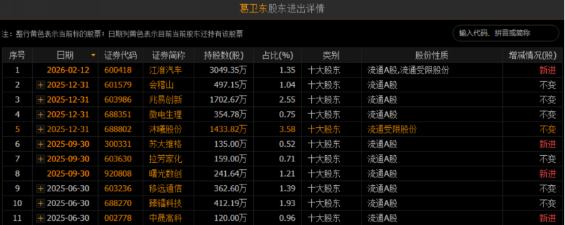 葛卫东,最新持仓曝光-313啦实用网