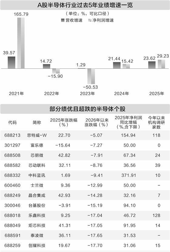 中国“芯”稳步走向全球    半导体产业营收利润双增长-313啦实用网