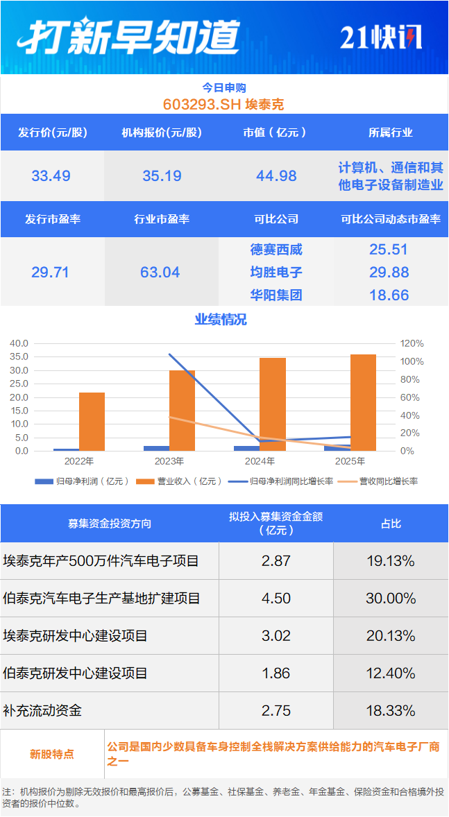 车身域控制器龙头、热流道系统“小巨人”今日申购丨打新早知道-313啦实用网