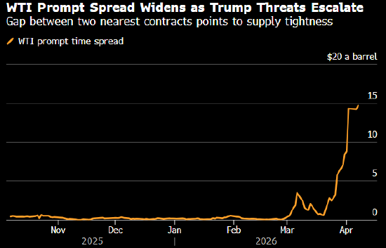 油价续涨 特朗普在最后期限前加大对伊朗的威胁力度-313啦实用网