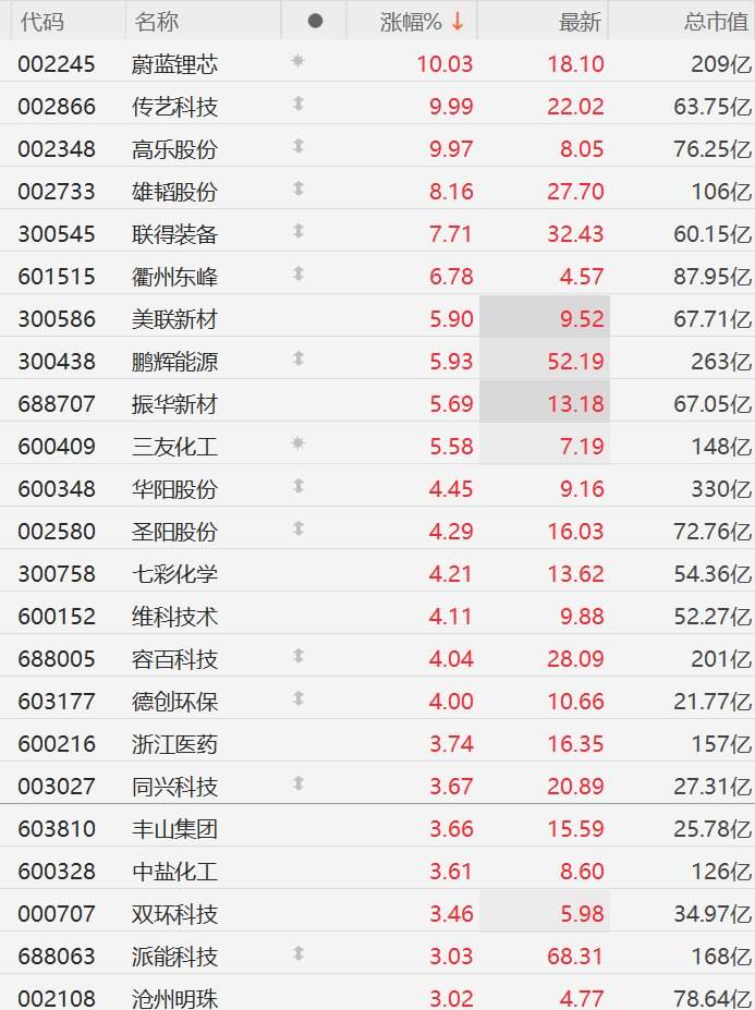 A股异动丨科研利好引爆钠离子概念股,蔚蓝锂芯等多股涨停-313啦实用网